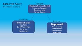 Cognitive Behaviour Therapy  Vicious Cycles [upl. by Branham]