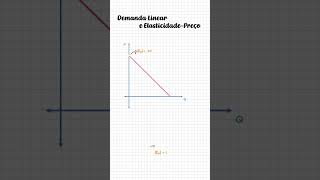 Demanda Linear e Elasticidade  Preço microeconomia economia demanda elasticidade [upl. by Keelin307]