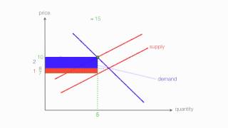 How to calculate Excise Tax and determine Who Bears the Burden of the Tax [upl. by Beverlee]