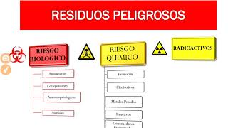 Clasificación Residuos Hospitalarios y Similares [upl. by Art]