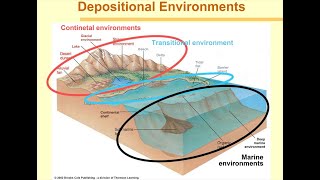 Sedimentary Facies of Fluvial Depositional Environment  UPSC Geology Optional  Sedimentology [upl. by Evod]