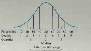 Median Relationship with Quartile Deciles and Percentiles [upl. by Cavallaro]