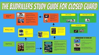 Rediscovering No Gi Closed Guard  BJJDrillers Study Guide Series [upl. by Innig]