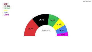 Bundestagswahl 2025  Umfragen Trend Quartal3 2023 [upl. by Memory]