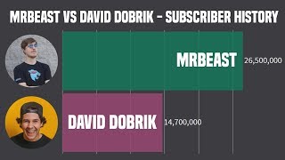 David Dobrik VS MrBeast  Sub Count History 20132019 [upl. by Yenduhc649]