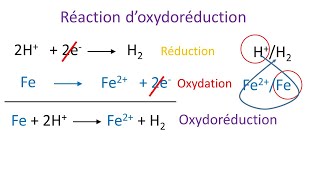 Oxydoréduction  cours complet [upl. by Keung]