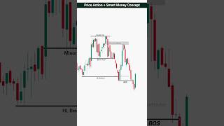 Smart Money Concept Strategies amp Price Action Insights  Intraday Trading  trading forex shorts [upl. by Sirotek69]