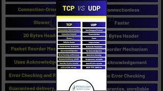 TCP vs UDP Comparison  2024 Updated network ccna [upl. by Gone]