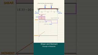 Strength of Materials  Shear and Moment Diagrams [upl. by Sulihpoeht]