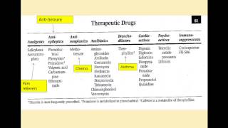 Chemistry 2 Module 1 Therapeutic Drug Monitoring [upl. by Nadeau]