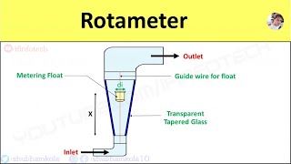 Rotameter Working Principle Diagram Advantages amp Limitations Application Flow Rate Measurement [upl. by Nitnilc138]