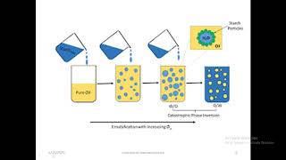 Inversion of emulsions [upl. by Glennis]