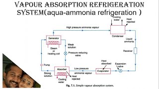 VAPOUR ABSORPTION REFRIGERATION SYSTEM  MALAYALAM [upl. by Meehyrb]