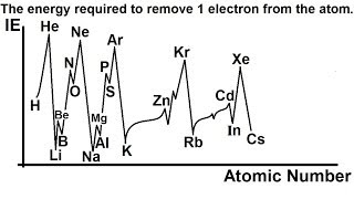 Chemistry  Periodic Variations 14 of 23 Atomic Radius Ionization Energy and the Period Table II [upl. by Winston]