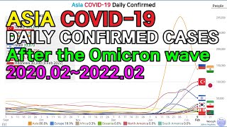 Asia COVID19 Daily Confirmed Cases 200201220209 [upl. by Busch]