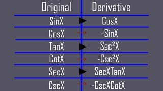 How To Remember The Derivatives Of Trig Functions [upl. by Derina]