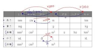 単位のきまり [upl. by Einwahr]