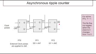 4 Bit Asynchronous ripple counter [upl. by Noivert]