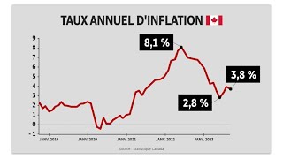 Coût de la vie  l’inflation retombe sous les 4 [upl. by Cherise]