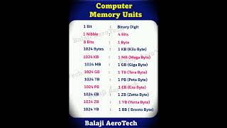 KB  MB  GB  TB  Computer Memory Units computer newshorts [upl. by Fisher]