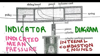 Power Machines N6 Indicated Mean Effective Pressure  Indicator Diagram mathszoneafricanmotives [upl. by Pauli743]