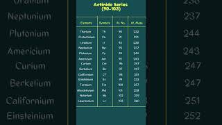 Actinide Series of elements FBlock youtubeshorts shorts viral [upl. by Belldas]