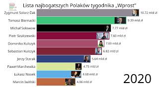 Lista NAJBOGATSZYCH Polaków [upl. by Utimer226]