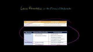 Lease Presentation on the Financial Statements [upl. by Kenison]