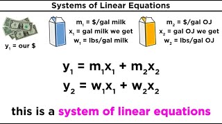 Introduction to Linear Algebra Systems of Linear Equations [upl. by Ramsden]