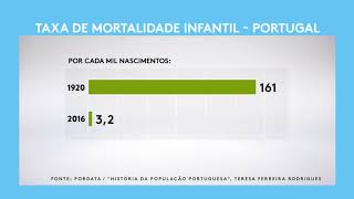 Taxa de mortalidade infantil em Portugal [upl. by Jeffery115]