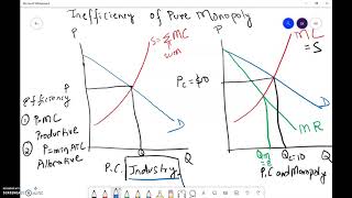 Inefficiency of Monopoly [upl. by Schwinn]