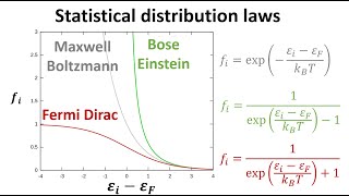 Fermi Dirac vs Bose Einstein vs Classical Maxwell Boltzmann distributions in 3 minutes [upl. by Heathcote204]