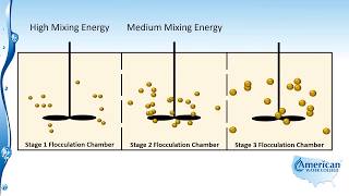 Flocculation [upl. by Eldora]