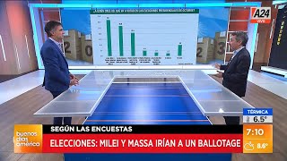 🔴 Según las encuestas Javier Milei y Sergio Massa irían a un ballotage [upl. by Jaquenetta]