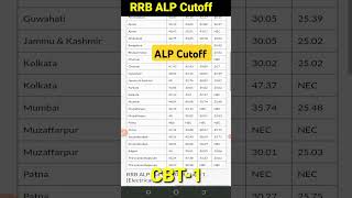 rrb alp cutoff alp exam date 2024 rrbalp alpcutoff alp rrb cutoff shorts viral [upl. by Fletcher]