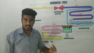 refrigeration cycle working  HINDI [upl. by Yniffit570]