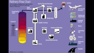 FSC 432 Refinery Flow Chart [upl. by Nelg]