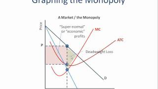 Monopoly How to Graph It [upl. by Brill944]