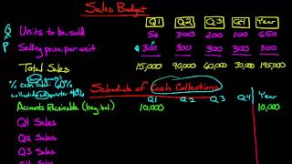 The Sales Budget [upl. by Nikoletta]