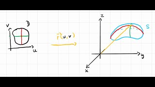 Superfícies Parametrizadas [upl. by Hay634]