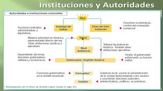 ADMINISTRACIÓN COLONIAL 15 06 2020 HISTORIA GEOGRAFÍA Y CIENCIAS SOCIALES II [upl. by Nnov20]