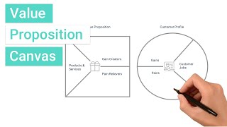 Whats the Value Proposition Canvas and How Do I Use It [upl. by Adnoved937]