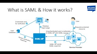 SAML  What is SAML Authentication and How it Works  SecApps Learning [upl. by Ahseken]