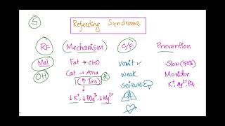 Refeeding syndrome Risk factors Mechanism Clinical Features Prevention strategy [upl. by Nyleaj]