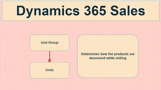 Dynamics 365 Sales  Ep 2  Unit Groups and Units [upl. by Ardnaz780]