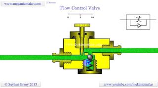 how flow control valves work [upl. by Acassej493]