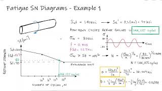 Fatigue SN Diagrams  Number of Cycles to Fatigue Failure  Example 1 [upl. by Llerrahs90]