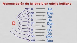 Pronunciación de la letra D en criollo haitiano  Pwononsyasyon lèt D an kreyòl ayisyen [upl. by Nnaharas]