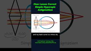 How lenses correct simple Hyperopic Astigmatism [upl. by Madlin]