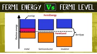 What is the Difference Between Fermi Energy and Fermi Level  Chemical Bonding  Chemistry Concepts [upl. by Irtimed]